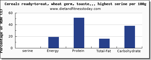 serine and nutrition facts in breakfast cereal per 100g